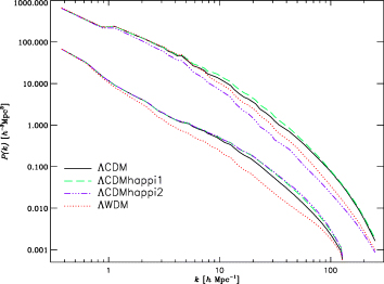Dark matter power spectrum P(k) for all models at redshifts z= 3 (lower curves) and z= 0 (upper curves).