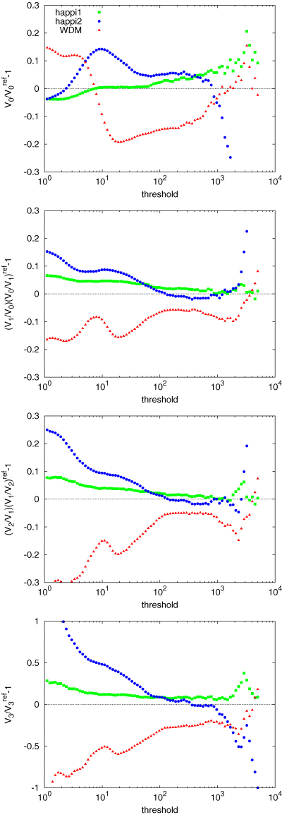 MFs versus density threshold at redshift z= 0. The threshold is given in units of particles per grid node. The grid has 1283 nodes, corresponding to a grid constant 0.20 h−1 Mpc, so that the threshold coincides with the ratio ϱ/ϱb for this spatial resolution.