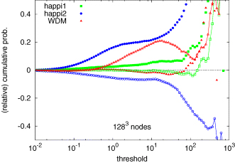 Cumulative probabilities relative to the probabilities in the ΛCDM model at redshift z= 0 at a resolution of 1283 grid nodes. The solid symbols represent the (relative) cumulative probability of the vorticity, the joined open symbols correspond to the divergence. The threshold is given in units of H20.