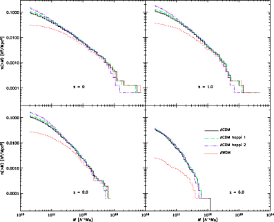 Cumulative mass function n(>M) of DM haloes.