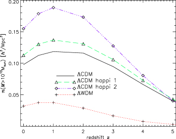 Number density evolution of objects more massive than M > 1010h−1 M⊙.