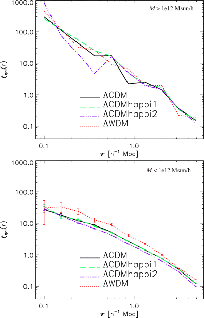 Two-point correlation function of objects more massive (upper panel) and less massive (lower panel) than 1012h−1 M⊙.