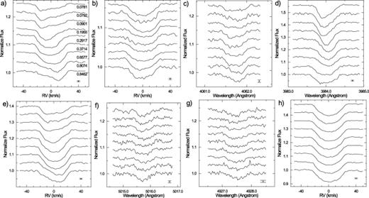 Variations of line profiles phased with the rotation period P = 4.13 d. (a) Y ii, (b) Zr ii, (c) Pt iiλ4061.7, (d) Hg iiλ3983.9, (e) Sr ii, (f) He iλ5015.7, (g) Nd iiiλ4927.5 and (h) Fe ii. The rotational phase increases from top to bottom – see Fig. 1(a). Error bars in the lower right corner indicate the standard error of the line profiles. Individual spectra are shifted in vertical direction.