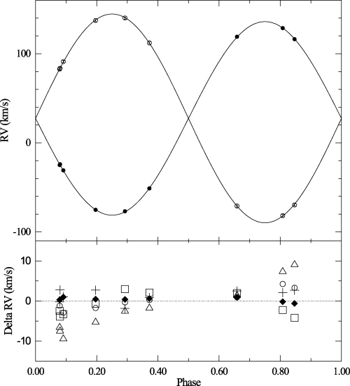 Radial velocity curves of AR Aur. Small filled and open circles are the mean stellar radial velocity of the primary and secondary components, respectively. In the lower panel, we show the radial velocity difference of various elements with respect to the mean stellar velocity of the primary. Squares present the measurements for the Hg ii line λ3984, open circles for Sr ii, pluses for Ca ii, filled diamonds for Ti ii lines, and triangles for Y ii. The rms of the residuals of the radial velocity curves is about 0.5 km s−1. The errors in the radial velocities of individual elements are of the order of 1 km s−1 for slightly variable elements and about 2 km s−1 for strongly variable elements.