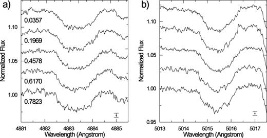 Spectral variability of α And: (a) Variability of Y iiλ4883.7, (b) variability of He iλ5015.7. Error bars in the lower right corner indicate the standard error of the line profiles.