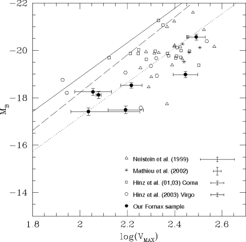 B-band Tully–Fisher relation of S0 galaxies. Solid line represents the TFR of spiral galaxies from Tully & Pierce (2000); dashed line represents the spiral TFR by Sakai et al. (2000); dotted line is the best fit to the S0 data points using the slope from Tully & Pierce (2000). The error bars in the right down corner correspond to the median value for each subsample, while for the Fornax cluster data we plot the errors for each data point.