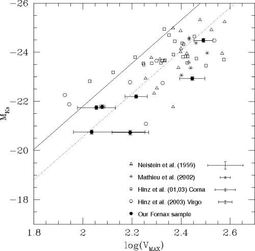Ks-band Tully–Fisher relation of S0 galaxies. Solid line represents the TFR of spiral galaxies from Tully & Pierce (2000); dotted line is the best fit to the S0 data points using the slope from Tully & Pierce (2000). The error bars in the right down corner correspond to the median value for each subsample, while for the Fornax cluster data we plot the errors for each data point.