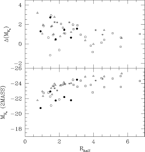 M K s and ΔM K s versus half-light radius.