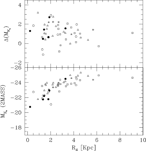 M K s and ΔM K s versus disk scalelength.
