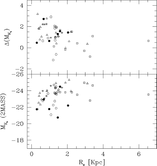 M K s and ΔM K s versus bulge effective radius.