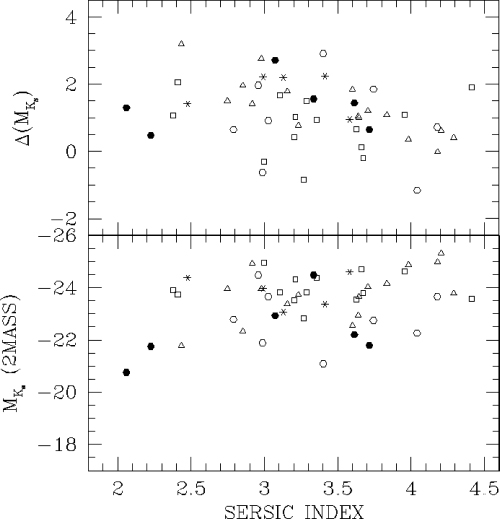 M K s and ΔM K s versus Sérsic Index of the bulge.