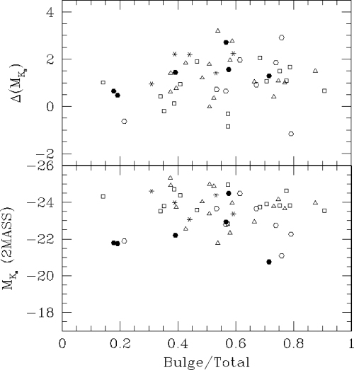 M K s and ΔM K s versus bulge-to-total luminosity ratio.
