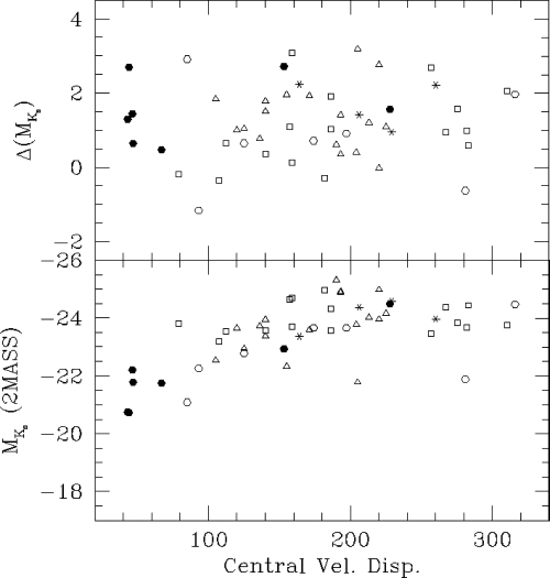 M K s and ΔM K s versus central velocity dispersion.