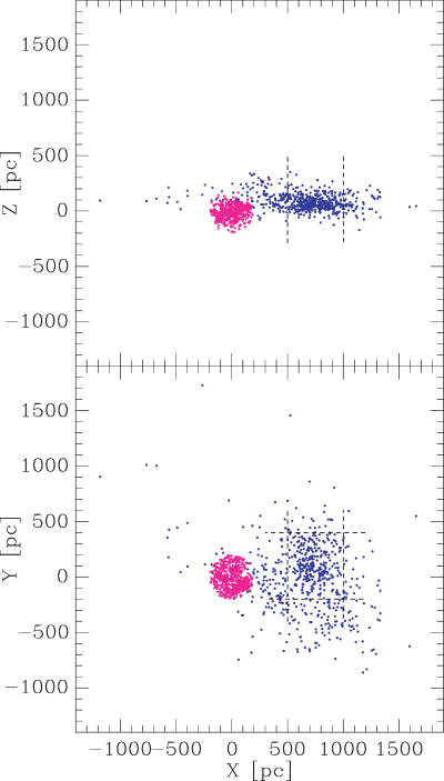 Positions of the originally selected stars today (pink) and 3 × 107 yr ago (blue). The Sun is at rest in the diagrams. Stars lying in the windows indicated by dashed lines are identified as putative members of the searched for OB association.