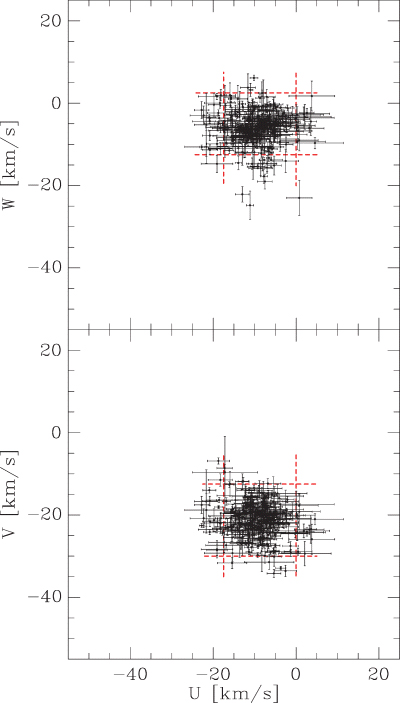 Present-day velocity distribution of the 302 selected stars. A second selection is made of the stars lying in the windows indicated by dashed lines.