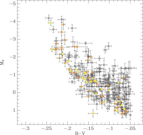 Colour–magnitude diagram of the final sample (236 stars). Members of the UCL subgroup of Sco OB2 are highlighted in orange, LCC in yellow and US in grey, respectively.