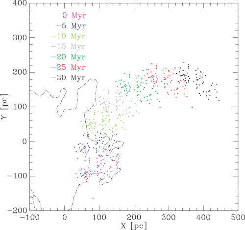 Path of the UCL and LCC associations over the last 30 Myr projected on to the Galactic plane. The look-back time is colour coded. The orbits are calculated backwards in the reference frame of the local standard of rest assuming for each star the same mass-weighted mean velocity of the stars. The position of the LB is indicated by the dash–dotted contour line and is at rest in this reference frame.