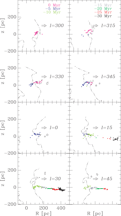 Meridional sections of the contours delineating the outer boundary of the LB together with the positions of the stars in the UCL and LCC associations. The horizontal axis in the upper left-hand panel points into the direction l= 300°, in the upper right-hand panel towards l= 315° and so on. The vertical direction is always perpendicular to the Galactic mid-plane. The ages of the associations are colour coded as in Fig. 6.