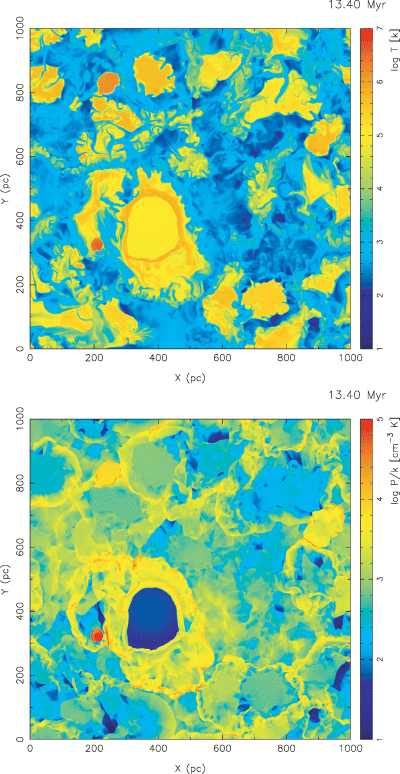 Temperature (top panel) and pressure (bottom panel) distributions in the Galactic mid-plane 13.4 Myr after the first explosion in UCL occurred. The pressure is given in units of cm−3 K, that is, divided by Boltzmann's constant k. The dimensions and morphology of the LB are similar to the present observations. Loop I, to the right-hand side of the LB, is bounded by an X-ray-illuminated shell (top panel).