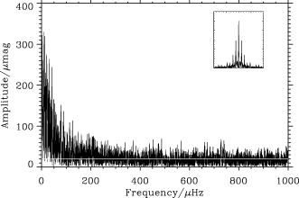 Fourier spectrum of star no. 10 (in amplitude). The white line indicates the noise level in the range 300–900 μHz. The inset shows the spectral window, which is on the same frequency scale as the main panel. Each data point has been weighted according to the weighting scheme described in Section 5.3.