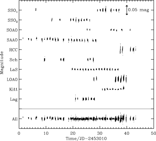 Time series of star no. 10 for all sites (after removing outliers and correcting for colour-dependent extinction; see Section 5.2). The site abbreviations are explained in Table 1.