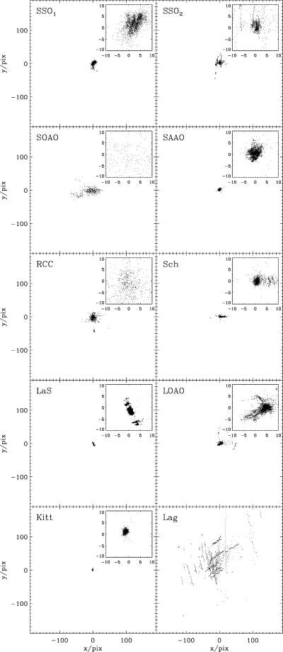 The position on the CCD of star no. 10 relative to a reference frame. The insets show the inner 20 by 20 pixels. Although autoguiding is good at LaS, instrument rotation introduced drift during the observing run for stars far from the rotation axis.