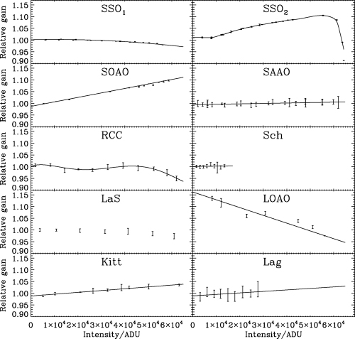 Classical linearity tests for all CCDs. For SSO1, SSO2 and SAAO, two separate tests have been merged. Error bars are plotted as 3 × rms to make them visible. The solid lines are polynomial fits used to correct the data for non-linearity.