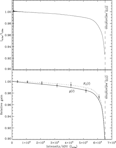 Top panel: gain-ratio curve based on two intensity curves of different exposure time (410 and 130 s). Bottom panel: inversion from smoothed gain-ratio curve R1(I) (dotted) to final gain-curve g(I) (solid). For comparison, the measurements from the classical method (Fig. 5, LaS) and their error bars (1× rms) are indicated. The uncertainty on g(I) is of the order of 10 ppm. The smoothing of R1(I) introduces a systematic error in g(I) of roughly 1 per cent near the saturation limit because the curve is steep.