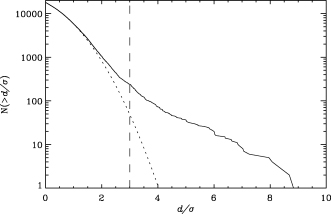 Cumulative distribution of d/σ (solid line) for the entire data set of star no. 10. The dotted line is an analytical Gaussian distribution for comparison, and the dashed line indicates the threshold for our sigma clipping process.