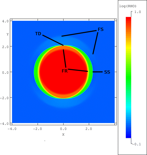 The density structure of an expanding dense core. The expansion depends strongly on the angle between the propagation direction and the magnetic field. Perpendicular to the field a fast-mode shock (FS) propagates outward and a fast-mode rarefaction (FR) inward. These waves are separated by a tangential discontinuity (TD). For expansion at oblique angles the TD breaks up into a slow-mode shock (SS) and a slow-mode rarefaction (SR). Parallel to the field the FS disappears. The model parameters are ρ0= 10, a= 0.316 and α= 0. The core is not embedded in a wave.