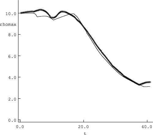 The temporal evolution of the maximum density within the dense core. The thin solid line shows the evolution in a homogeneous background gas (i.e. A= 0), while the thick solid line represents a model with a small-amplitude wave. The model parameters are ρ0= 10, α= 0.25, λ= 20, A= 0.05 and a= 0.1. Initially, β= 0.2 in the dense core.