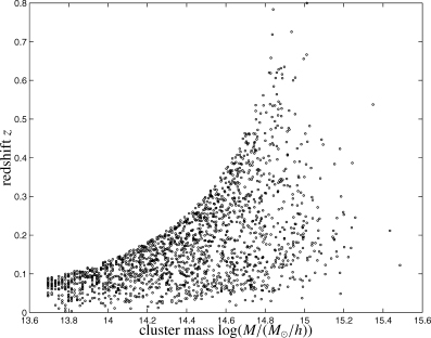 Population of clusters in the log (M) –z plane detected with the matched multifilter for the data set containing the CMB, instrumental noise and all Galactic foregrounds. The minimal signal strength was required to be .