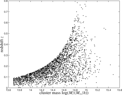 Population of clusters in the log(M)–z plane detected with the scale-adaptive multifilter. Here, the detections are given for a data set containing the CMB, instrumental noise and all Galactic foregrounds. All peaks exceed a minimal Comptonization of .