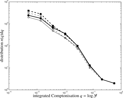 Distribution n(q)dq of the logarithmic integrated Comptonization, , for the matched filter (solid line, circles) in comparison to the scale-adaptive filter (dashed line, squares). Here, the distributions are given for a data set including only the CMB, both SZ effects and instrumental noise (thick lines, closed symbols) in comparison to a data set containing moreover all Galactic foreground emission components (thin lines, open symbols).