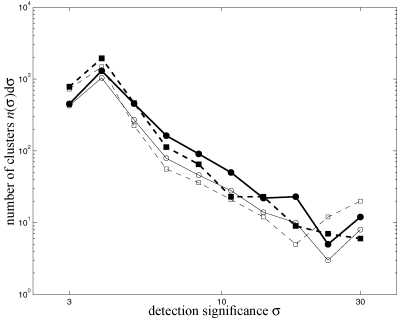 Distribution n(σ)dσ of the detection significances σ, for the matched filter (solid line, circles) in comparison to the scale-adaptive filter (dashed line, squares). The distributions are given for the clean data set including only the CMB, both SZ effects and instrumental noise (thick lines, closed symbols) and in comparison, the data set where all Galactic foreground components are included in addition (thin lines, open symbols).