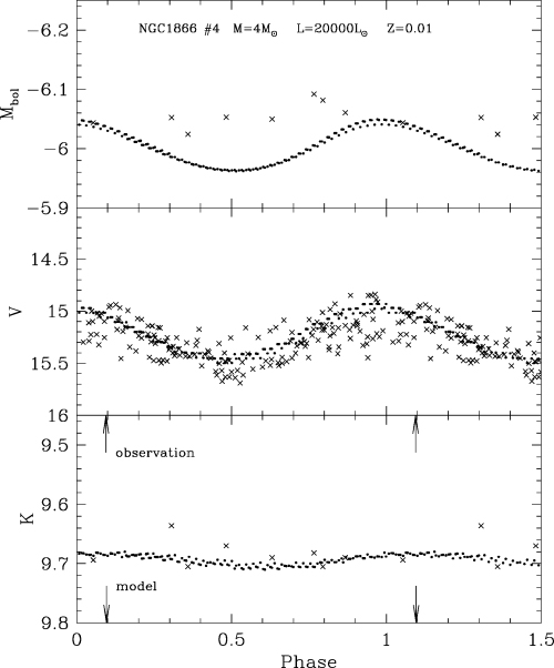 The K, V and Mbol light curves of NGC 1866 #4. The solid points are model values (several cycles are overplotted), while the crosses are observations or Mbol values computed from the J and K photometry in Table 3. The V values are computed from the MACHO MB and MR photometry using the transforms of Bessell & Germany (1999). The arrows show the phase of the Gemini observations and the phase of the pulsation model extracted for model atmosphere computation.