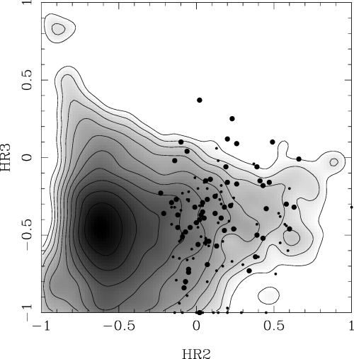 HR2 and HR3 hardness ratio distribution of the optically bright sources (large dots) and optically faint/blank-field sources (small dots) from the hard-spectrum sample. The underlying grey-scale and contours show the pn-camera hardness ratio distribution of the entire high Galactic latitude (∣b∣ > 20°) 1XMM catalogue, and have a logarithmic scaling (Watson et al. 2003).