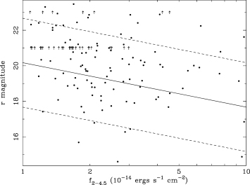 2–4.5 keV X-ray flux versus optical r-band magnitude for the hard-spectrum sources. The solid line corresponds to the ratio fX/fR= 1 and the dashed lines indicate the ±1 dex interval, where fX/fR is the ratio of X-ray to optical flux as defined in McHardy et al. (2003). The 2–4.5 keV fluxes (f2–4.5) were determined from the 2–4.5 keV count rates, assuming a photon index Γ= 1.7.