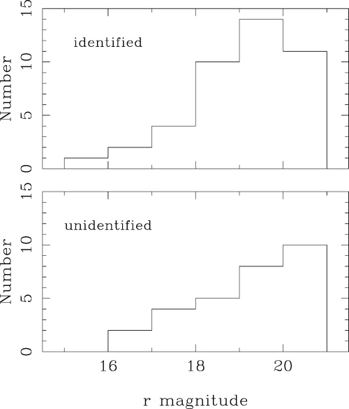 Magnitude distributions for sources with r < 21 which were (upper panel) and were not (lower panel) observed during our optical spectroscopic observations.