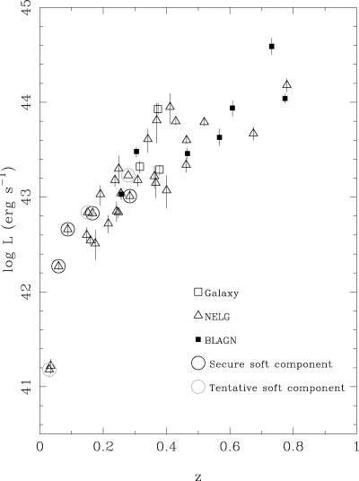 2–10 keV luminosities of the sample as a function of redshift. The luminosities have been computed for the primary power-law component in the best-fitting model for each source, and are corrected for absorption. The sources enclosed in circles are those which are best fitted with a soft component in addition to an absorbed power law. The black circles indicate sources for which the detection of a soft component is secure, while the grey circles indicate sources for which the best-fitting model includes a soft component, but for which the alternative ionized-absorber model also produces an acceptable fit (i.e. tentative detections of the soft component). Note that the most luminous source is XMM J122656.53+013125.2, which has an optical spectrum that is dominated by narrow emission lines, but is classified as a BLAGN because it has an Mg ii line with an FWHM > 1000 km s−1.