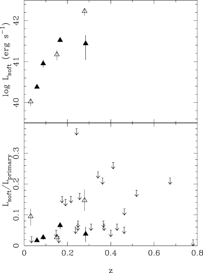 Top panel: 0.5–2 keV luminosities of the soft components (based on the power-law model) for the seven NELGs with a spectrum more complex than an absorbed power law. The filled symbols indicate those NELGs for which acceptable fits were only found with an additional soft component (i.e. solid detections of the soft component), while the open symbols indicate those objects for which acceptable fits could also be found with an ionized absorber instead of a soft component (i.e. tentative detections of the soft component). Bottom panel: ratios of the soft (unabsorbed) power-law normalization to that of the primary (absorbed) power law, for the NELGs. Filled and open triangles indicate the same objects as in the top panel, while upper limits are given for those objects that could be fitted with the absorbed power-law model (see Table 3).