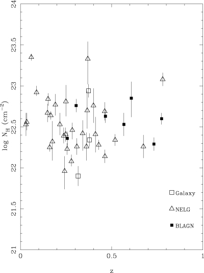 Column densities of the sample as a function of redshift.