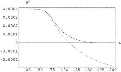 Large-scale kinetic helicity as a function of τ for ξi= 1/2. The long dashed line corresponds to Rm= 200, and the dotted line to Rm= 2000. The generation of is stronger for the largest value of Rm.