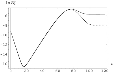 Logarithm of the small-scale magnetic energy Ξb2 as a function of τ, for ξi= 1/2. Each curve is in fact two curves, with and without the effect of , which means that in this case the effect of those flows is negligible. The upper curve corresponds to Rm= 2000 and the lower one to Rm= 200. The small-scale magnetic energy density is very small although larger for Rm= 2000.