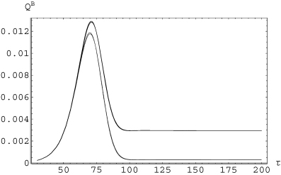 Mean electromotive force as a function of τ for ξi= 1/2. Each curve is two curves, one with the effect of and the other without those fields, showing that for this value of ξ the effect of those fields is negligible. The upper curve corresponds to Rm= 2000 and the lower curve to Rm= 200, which shows that for the largest is slightly stronger.