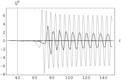 Mean electromotive force as a function of τ for ξi= 1/Rm. The dotted line corresponds to Rm= 2000 and the full line to Rm= 200. The curves corresponding to the absence of large-scale flows are of negligible amplitude and almost indistinguishable from the τ-axis, showing that in this case the enhancement of the TEMF by the shear fields is very strong.