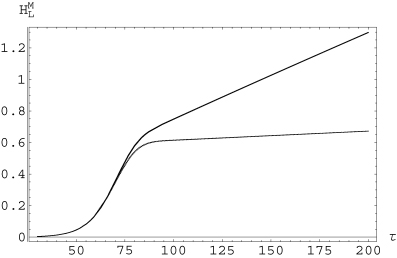 Large-scale magnetic helicity as a function of τ, for ξi= 1/2. Again, in this figure, each curve is two curves, one with the effect of and the other without, showing that the effect of those flows on the evolution of magnetic helicity is negligible for the chosen value of ξi. The growing curve corresponds to Rm= 200, while the slowly growing, lower curve corresponds to Rm= 2000.