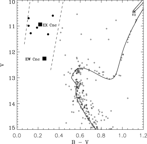 The colour–magnitude diagram of M67 based on standard B−V and V magnitudes. The solid line is an isochrone for an age of 4 Gyr. The locations of EW Cnc and EX Cnc have been marked with boxes and six other BSs in the instability strip (dashed lines) are marked with filled circles.