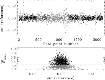 The top panel shows the light curve of a reference star from WFI. The grey points have scatter weights Wscat < 25 per cent. The bottom panel shows the scatter weight found using all the reference stars. The dashed horizontal line marks the 25 per cent level.