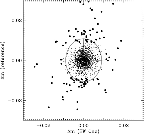 The light curve of a reference star is plotted versus a target star (EW Cnc) for data from WFI. The large black dots have outlier weights Wr < 0.5. We plot the ‘3σ ellipse’ in grey colour (see text for details).